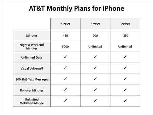 iPhone Rate Plans